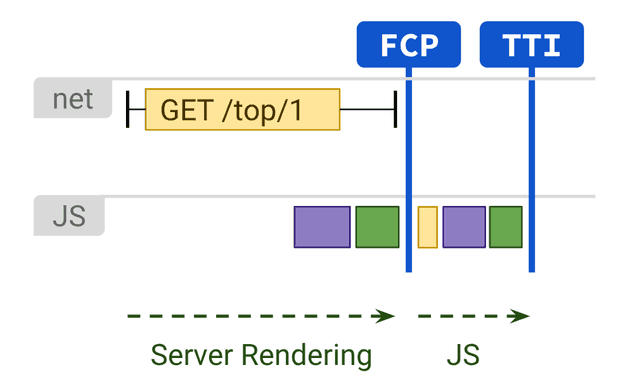 TTI of Server-Side Rendering