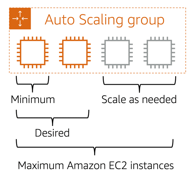 AWS EC2 Auto Scaling Group