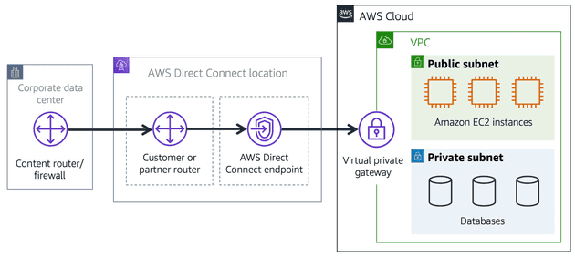 AWS Direct Connect