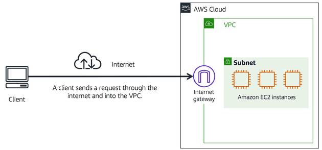 Internet Gateway