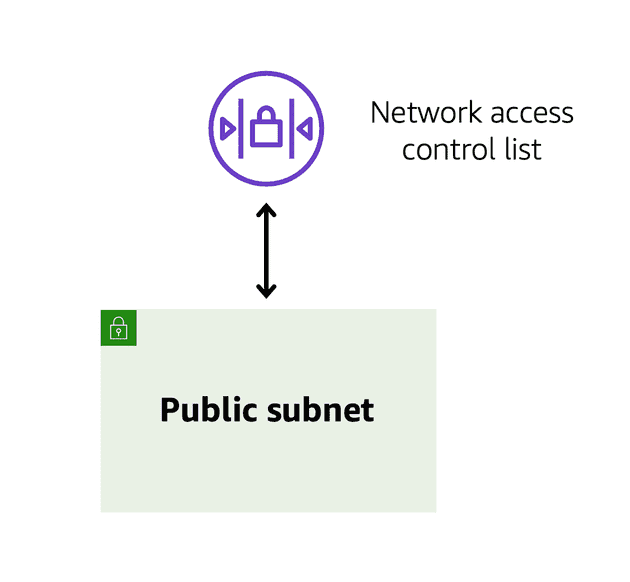 Network ACLs