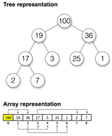 [教學] 二元堆積 (Binary Heap)、最小堆積 (Min Heap) 與最大堆積 (Max Heap) - Shubo 的程式開發筆記