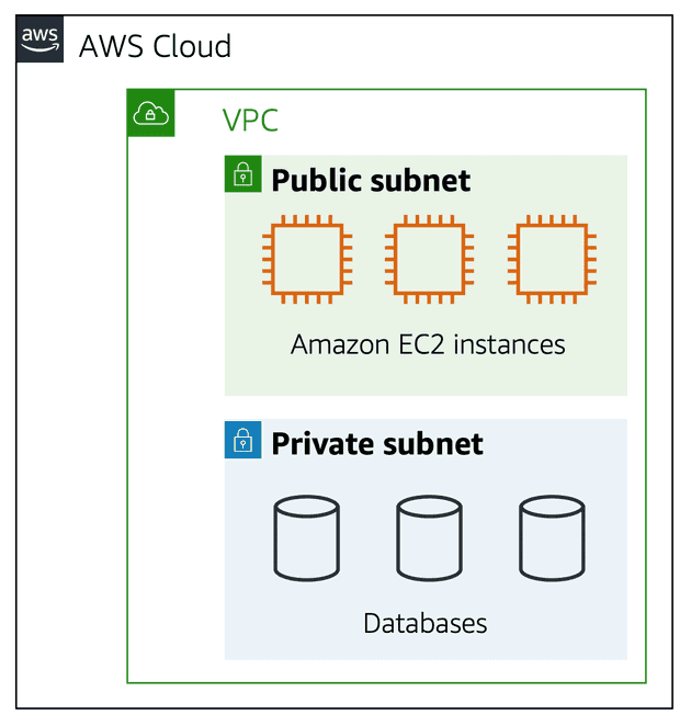 Subnets