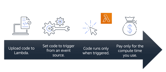 how lambda works