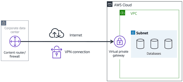 Virtual Private Gateway