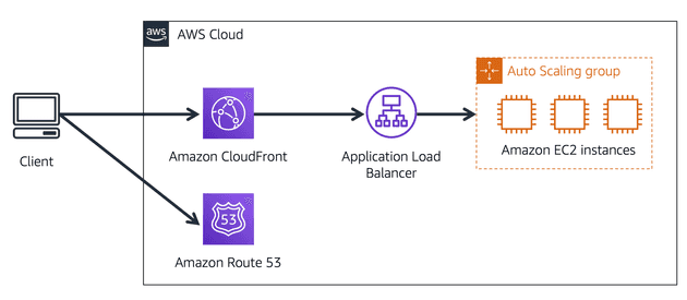 Amazon Route 53 Example