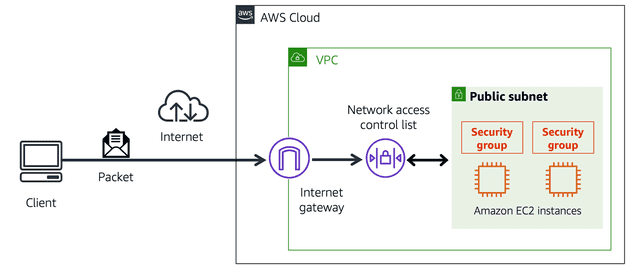 Network Traffic in a VPC